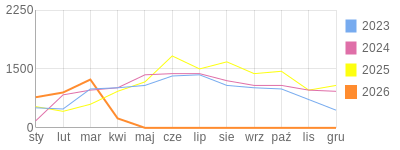 Wykres roczny blog rowerowy Pidzej.bikestats.pl